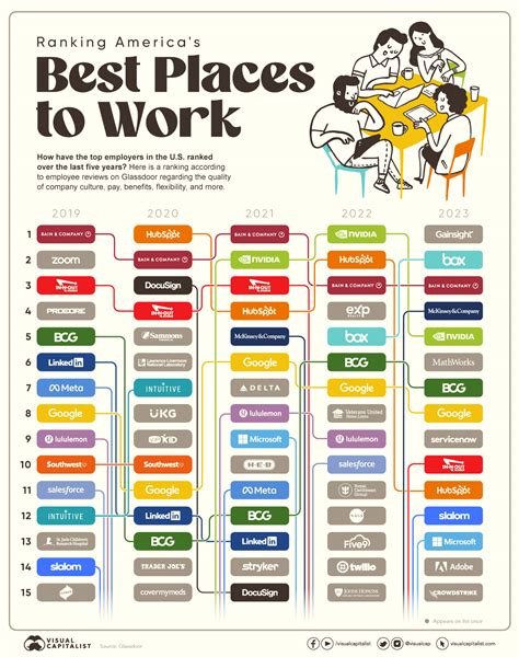 Best Places to Work .